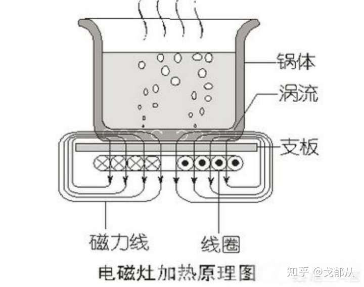 电磁炉用什么锅最好?