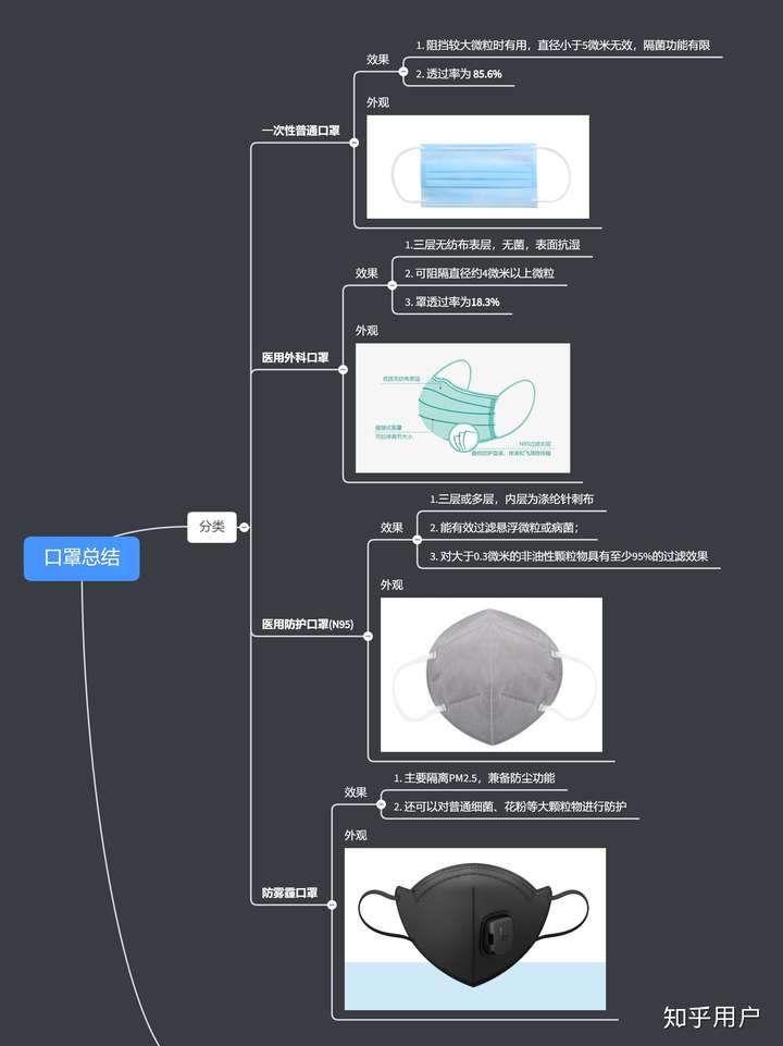 医用外科口罩医用防护口罩n95口罩和棉纱口罩的区别是什么