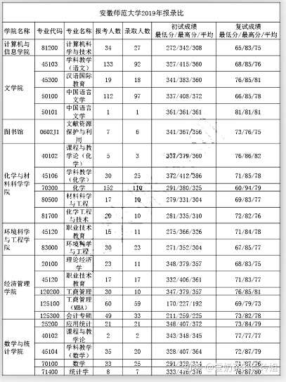 安徽师范大学2019年报录比有吗?