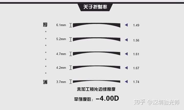 700度近视50度散光,现在图片是1.60的镜片,我觉得有点重.换1.67还是1.