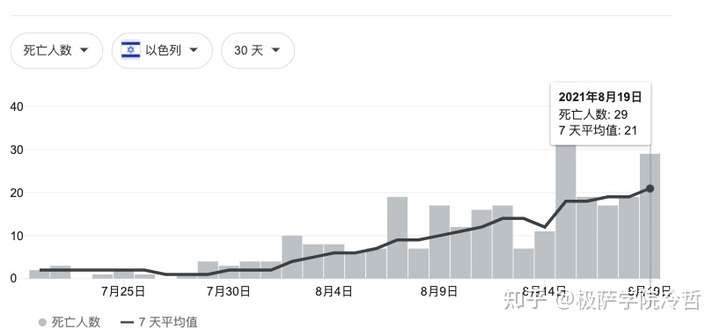 以色列30日的新增新冠死亡人数曲线