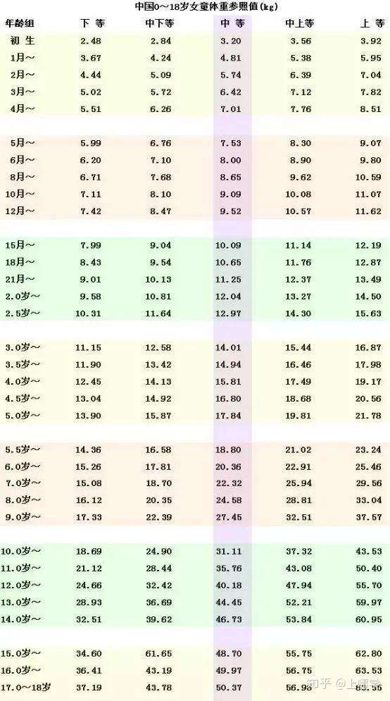 男孩身高体重表 zhuanlan.zhihu.com