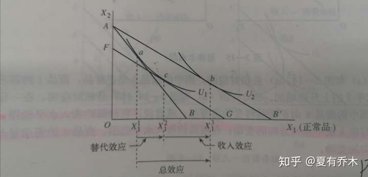 微观经济学之希克斯分解和斯勒茨基分解