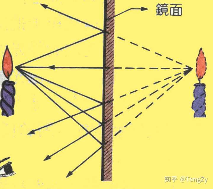 镜子是如何反射光线来产生一个反向的完美图像,而不仅仅是一团混乱的