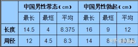 在网上看过中国男性的平均丁丁长度还有各地的平均长度,请问这些数据