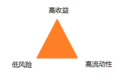 投资排雷投资中的不可能三角