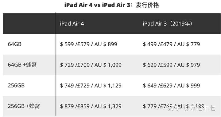 如何评价苹果新一代 ipad air 4?