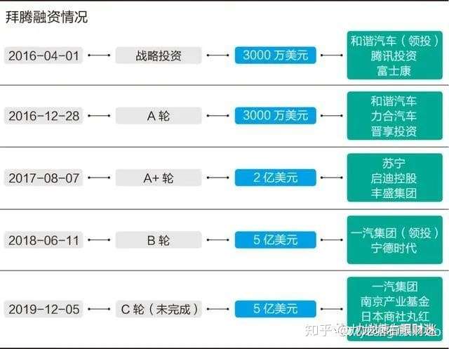 财迷精选‖赛麟老板″逃亡″美帝、拜腾烧掉84亿