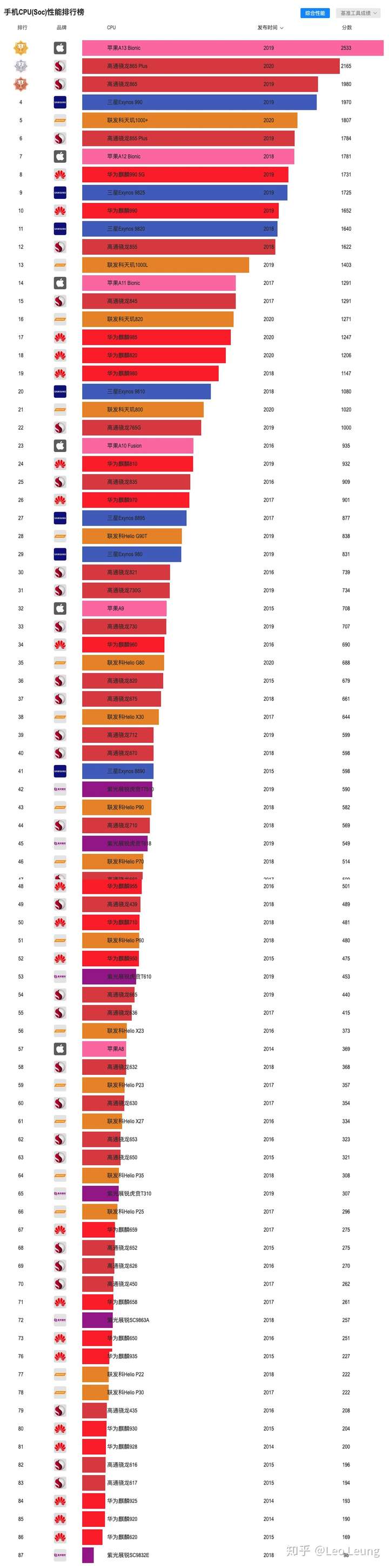 2020手机cpu处理器soc性能天梯图,后置拍照和前置拍照