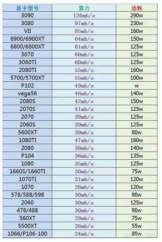 算力和3060ti相当,都是60.