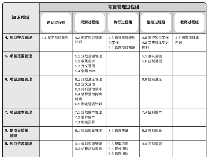 体系是目前最新的pmp知识体系,内容涵盖项目管理的五大过程组"启动