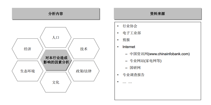 1,行业所在的宏观环境分析