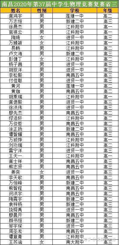 南昌省三名单总计43人,其中,莲塘一中2人,新建二中7人,江科附中11人