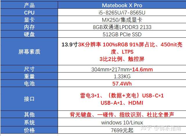 按照惯例,先上图,从配置上了解华为matebook系列各产品之间的差异.