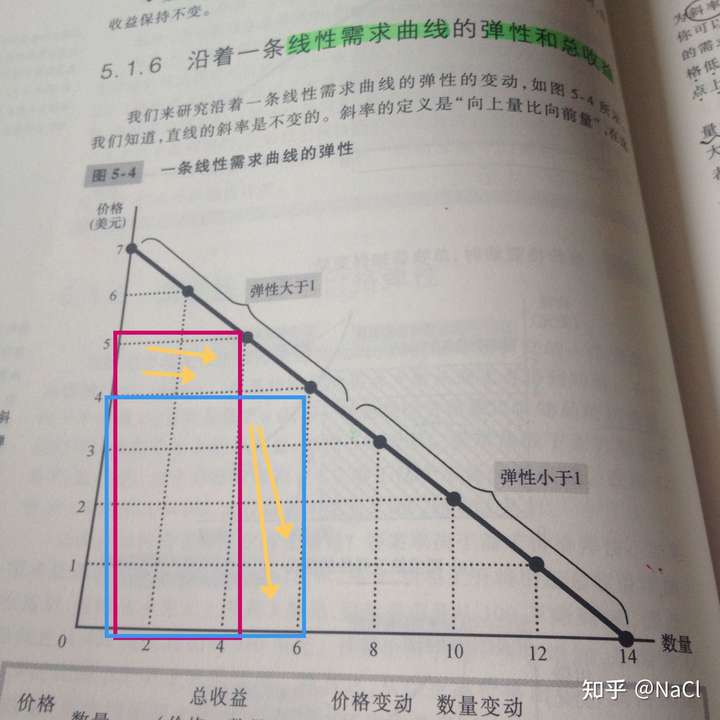 可是曼昆书里在后面又说"沿一条线性需求曲线的弹性也是不同的,什么