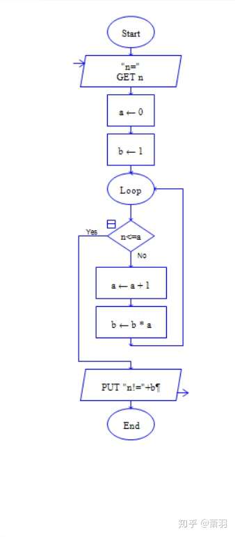 如何使用raptor软件制作n的阶乘流程图