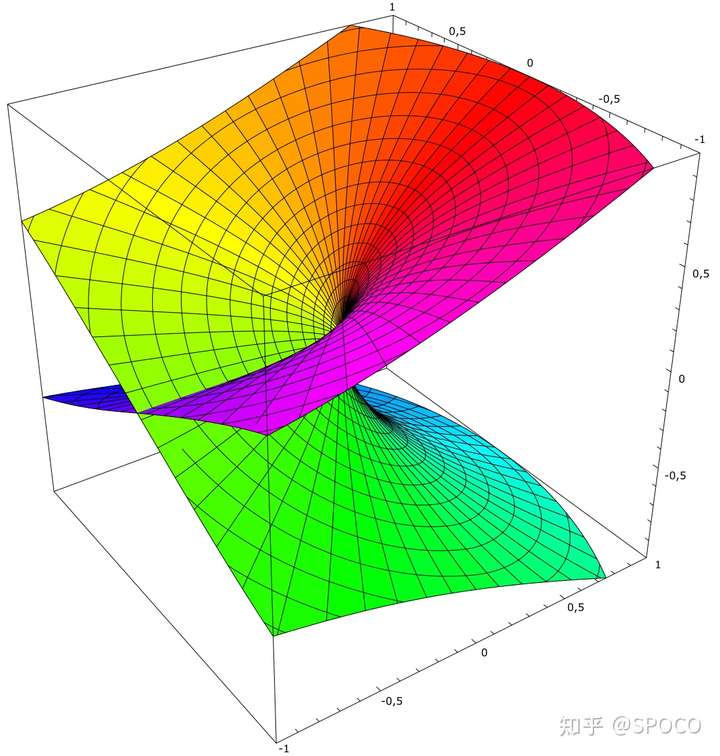 平方根黎曼曲面(the riemann surface of the square root 水平面