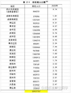 成都人口的真实数据2021