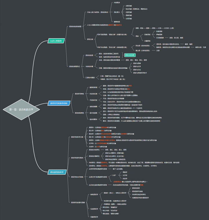 语言学概论思维导图最全