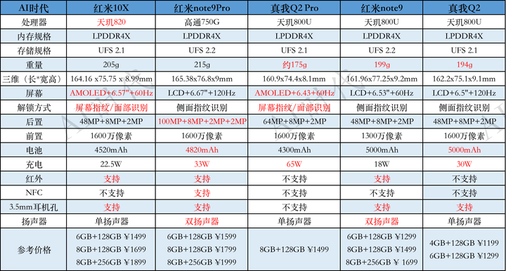 真我q2pro