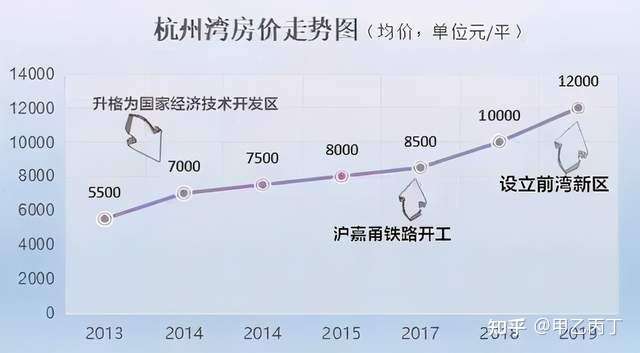 杭州湾新区的发展来分决定房价未来走势,那么杭州湾新区房价还会涨吗?