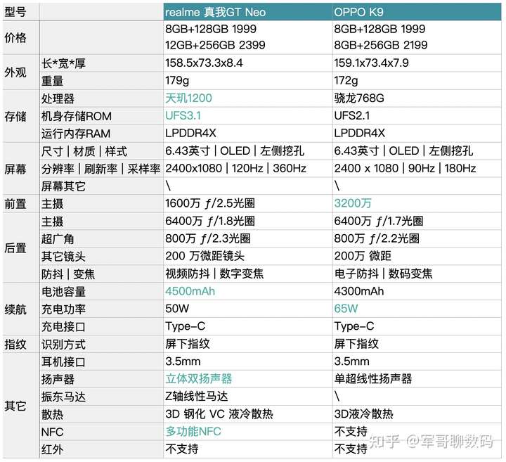 realme真我gt neo和oppo k9哪个会好用并且实惠一点?