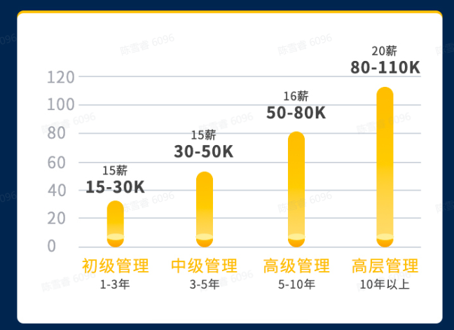 mba毕业生的职阶与薪资