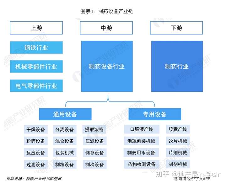 制造机械设备行业太广泛了,我们从产业链开始来看看