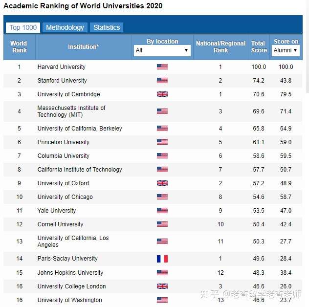 华盛顿大学怎么样?