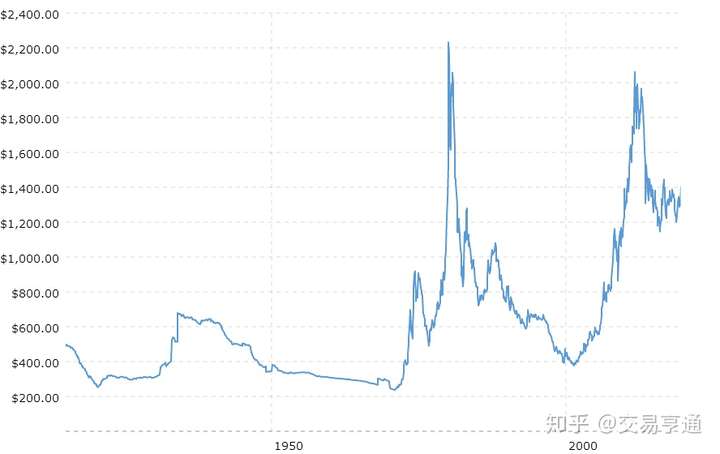 谁有黄金100年价格走势图?