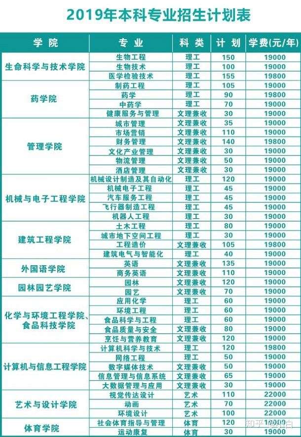 武汉生物工程学院不同专业的学费如何?杂费多少?