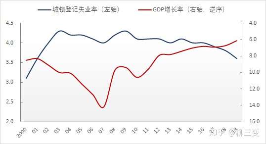 2020年中国失业率会不会大幅度上升?