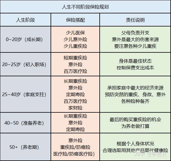 人生各年龄阶段(0~80岁)保险规划指南