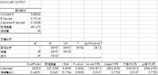 谁能解释一下excel数据分析模块下的回归分析的参数