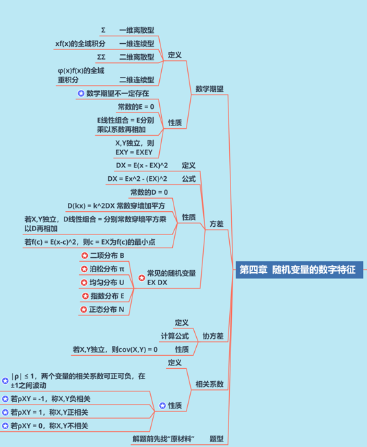 学哥整理的概率论与数理统计思维导图(随机变量的数字特征部分)关注学