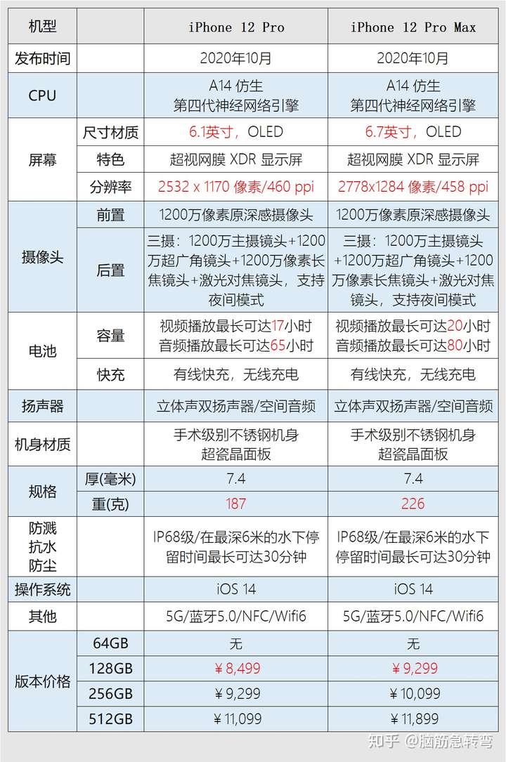 iphone12max详细参数,苹果12参数详细参数 iphone12 pro 和 iphone12 pro max 参数对比图