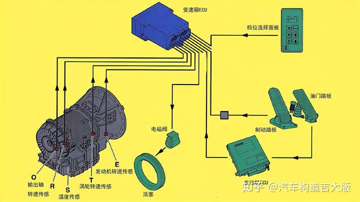 自动档原理是怎样的?和手动档的离合器有什么区别?