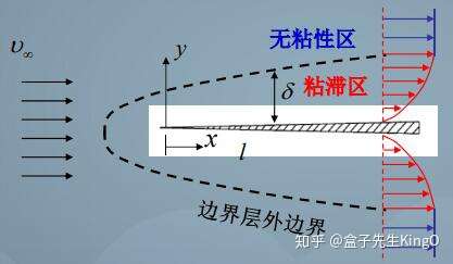 六流体力学边界层