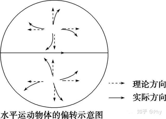 我认为,地球自转,会产生惯性,北半球运动的东西会向右偏,南半球运动的