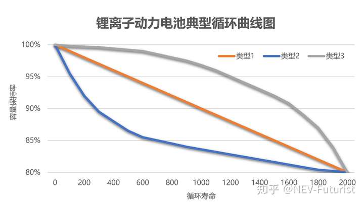 磷酸铁锂或者三元锂的汽车退役电池初始容量衰减到80以下后还能做多少