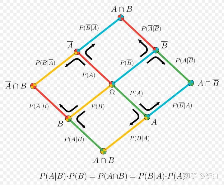 关于5318中朴素贝叶斯分类器相关原理总结与推导