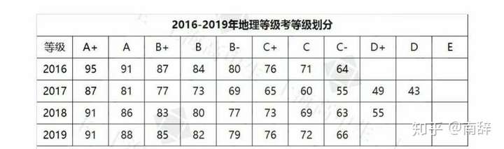 2020年上海市高中地理等级考a 分数线会比去年低吗?