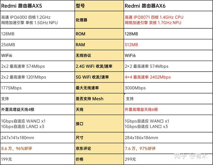 红米wifi6路由器ax5(199元)和ax6(299元)哪个值得入手,两室两厅户型?