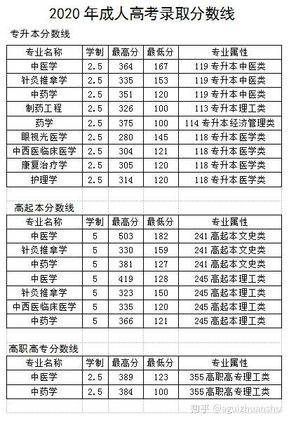 2020年山东中医药大学成人高考录取分数线