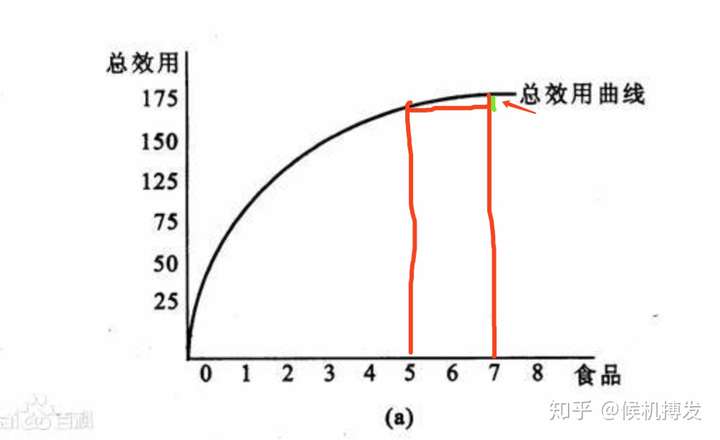 边际替代率递减(随着一种商品量的增加所需放弃的另一