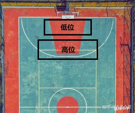 篮球评论中常说的低位,高位具体是指球场的什么区域?
