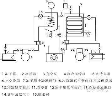 按结构分,由干燥箱,冷凝器,制冷机,真空泵和阀门,电气控制元件等组成