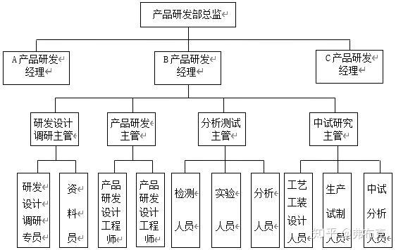 研发部:职能概述,组织结构,职能分解,岗位职责,考核制度