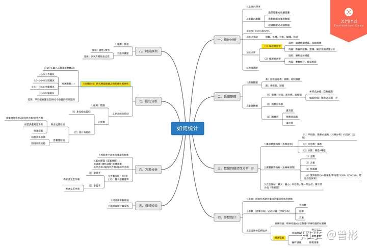 按需学习:统计学思维导图