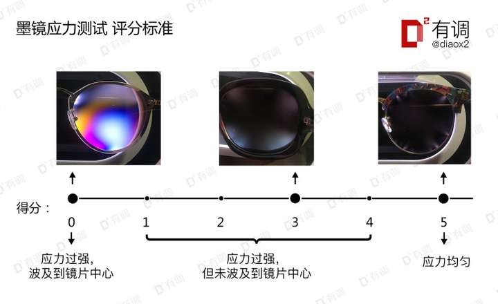 将镜片放入应力检测仪中,观